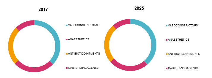 Epistaxis Market, By Product Type, and Geography - Insights, Size ...